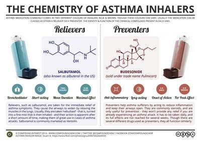 Ингалятор от астмы - Химический состав и Типы ингаляторов